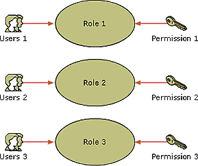 role based access control in K12 schools