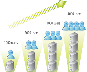 wireless network scalability, wireless network design, wifi service providers, graphic showing the increase of users from 1000 to 4000