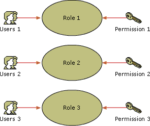 role based access control