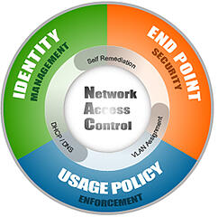 graphic explaining how network access control works