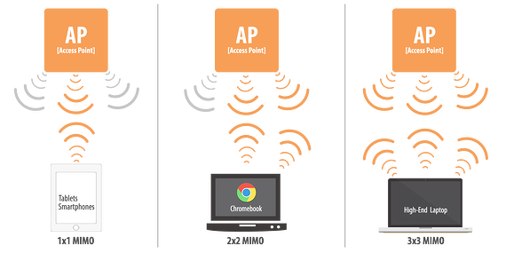 3x3 MIMO, wireless access points, wireless network design,