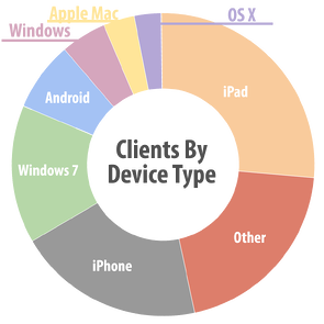 Pie chart showing the different mix of devices on 50 different wifi networks