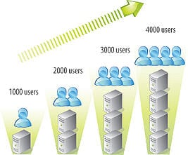 graphic showing the increase of users from 1000 to 4000
