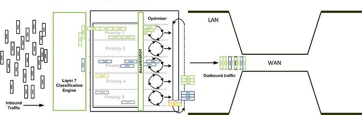 WAN optimization, wireless network design, wifi service providers,