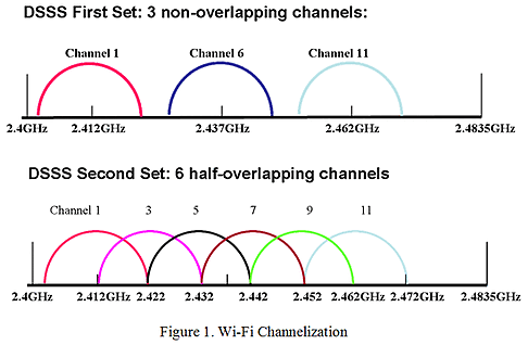 warehouse wifi overlapping RF channels