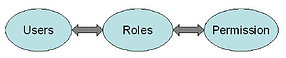 graphic showing how role based access control works users to roles to permissions