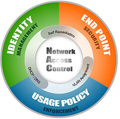 graphic explaining how network access control works