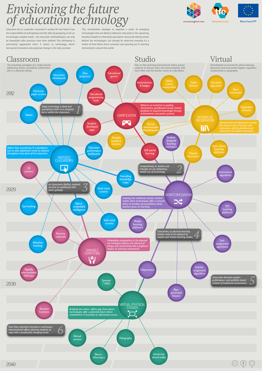future of technology in the classroom infographic