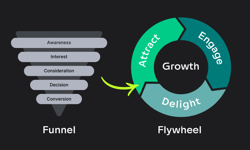 Gray Traditional Sales Funnel juxtaposed next to a colorful Flywheel showing Attract, Engage, Delight 