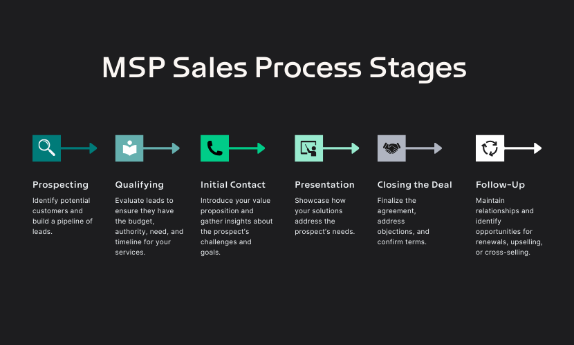 Colorful chart showing each stage of the MSP Sales Process
