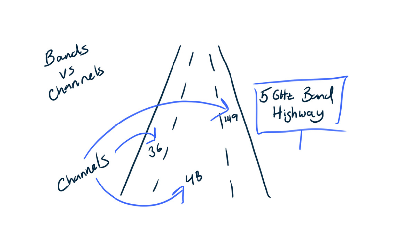 5GHz bands vs channels highway example drawing