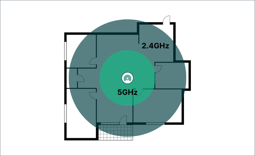 5Ghz vs 2.4GHz frequency range comparison