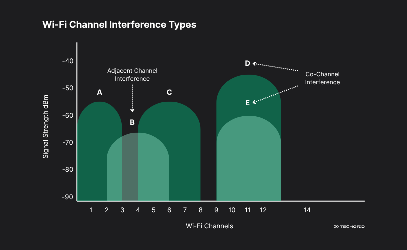 Adjacent vs co channel interference chart