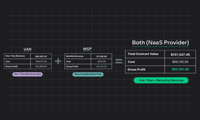 One Time + Recurring Revenue Equation