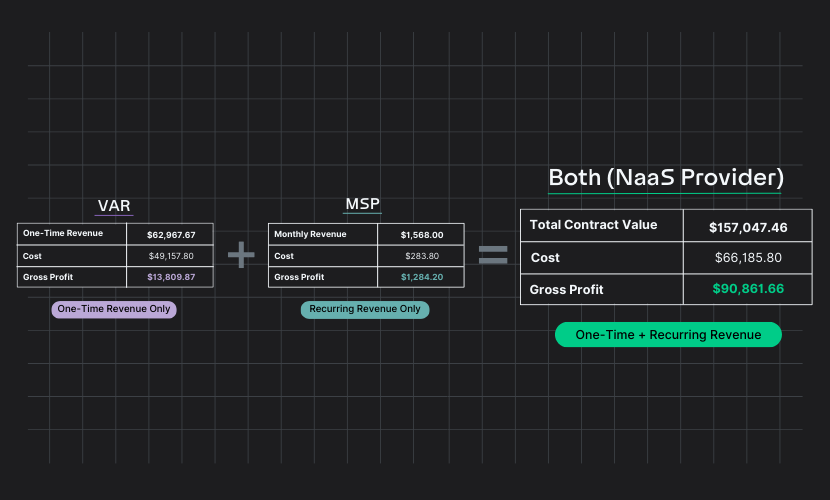 Become a Hybrid Provider (MSP + VAR) with XaaS-1