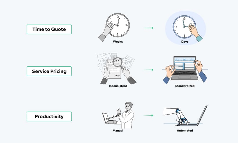 Digital Catalog Tasks Before and After