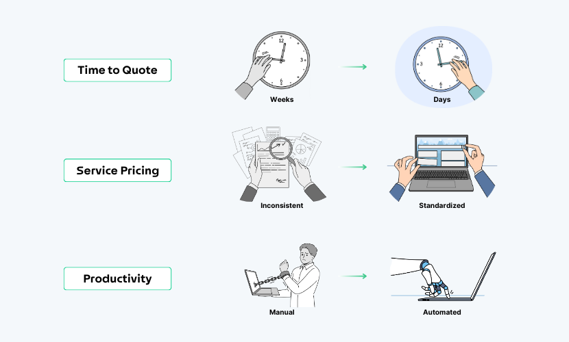 Connect Your CPQ Process to a Digital Services Catalog