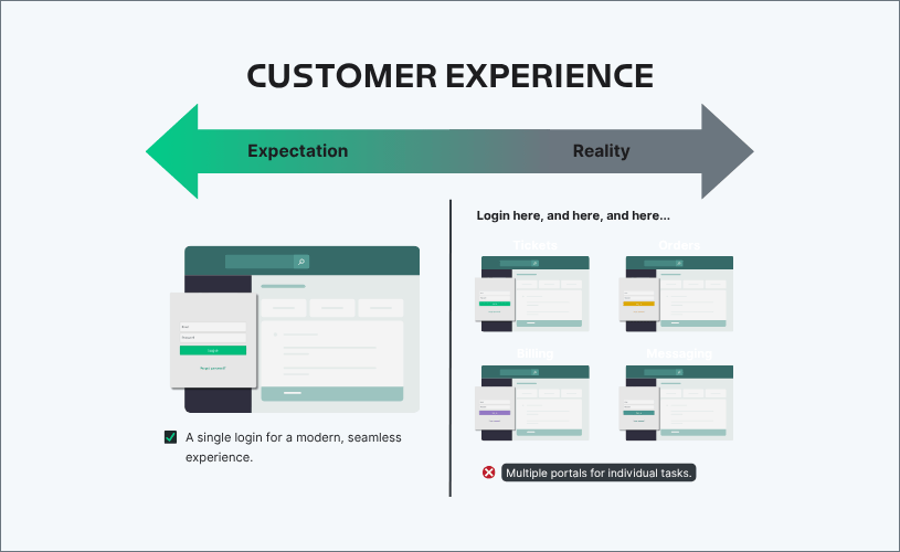 Customer Buying Expectations vs Reality