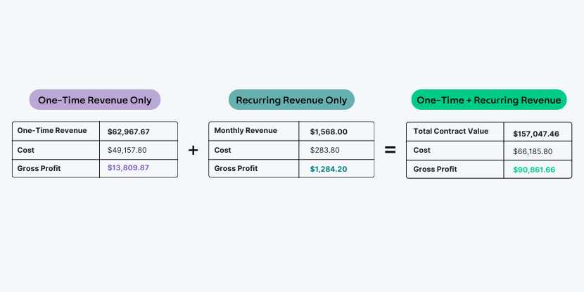 breakdown of deal structure between one time revenue and recurring revenue