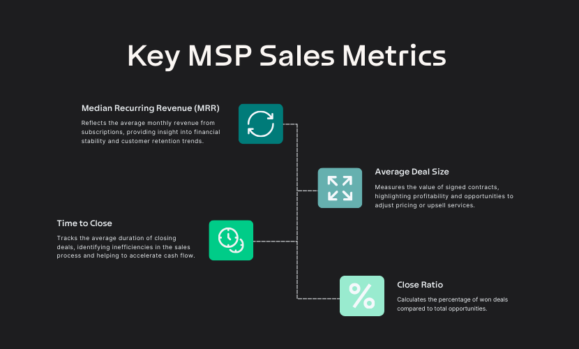 Diagram depicting 4 keys sales metrics