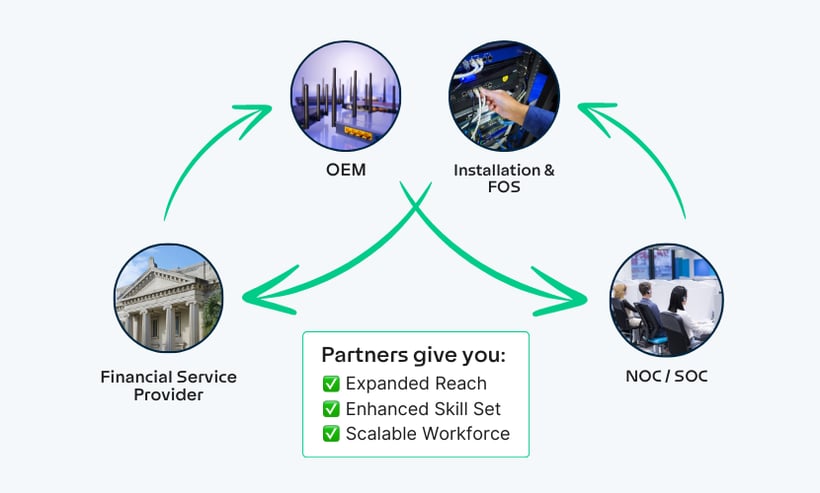 Connection between Financial Service Provider, NOC/SOC, OEM, Installation 