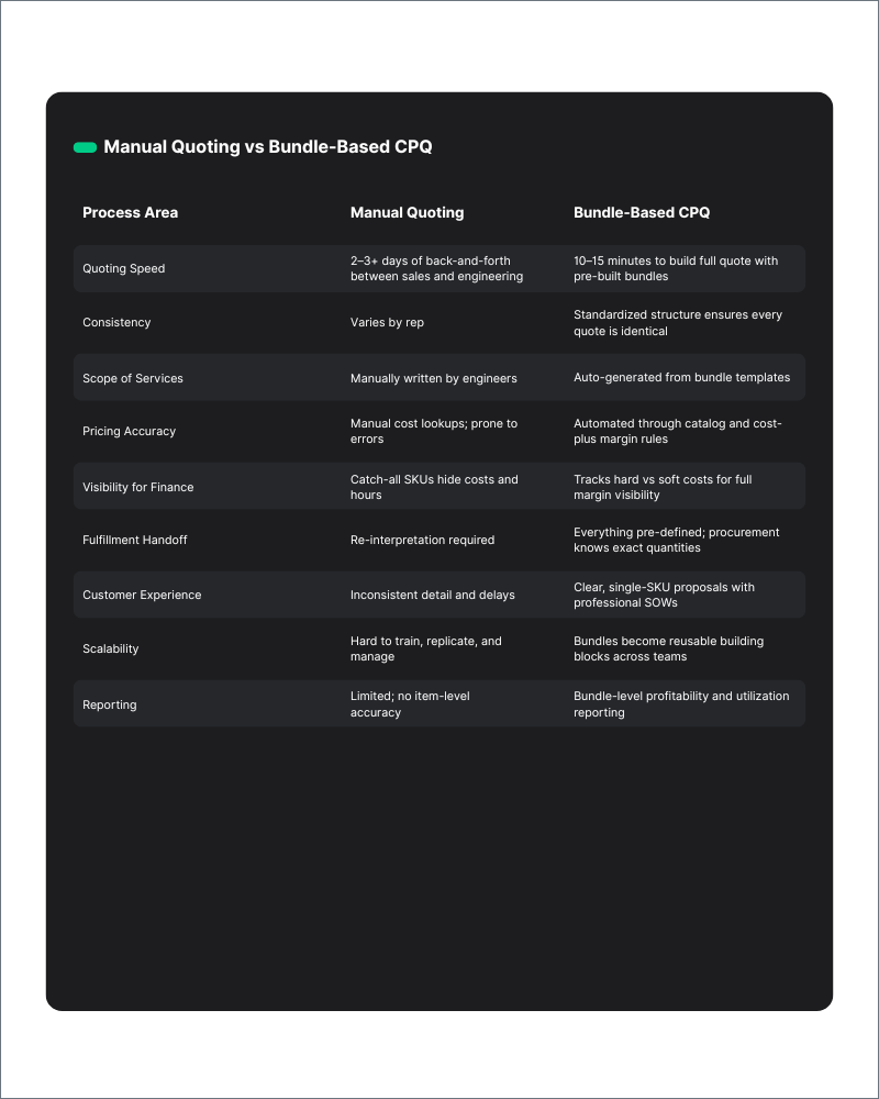 Manual Quoting vs Bundle-Based CPQ