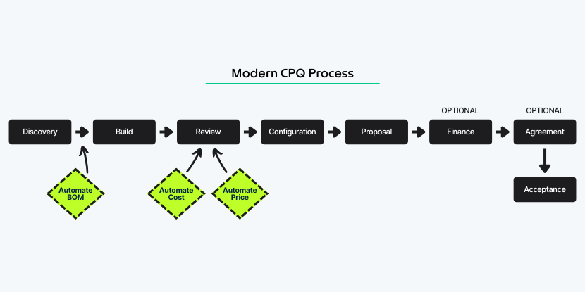 Modern CPQ Process