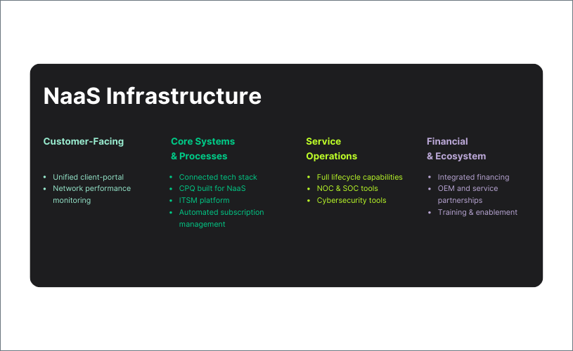 NaaS Infrastructure