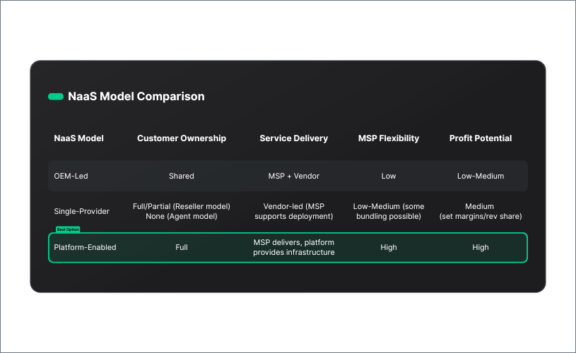 Network as a Service Delivery Model Comparison Chart 2025