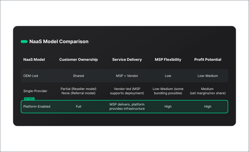 Network as a Service Model Comparison updated