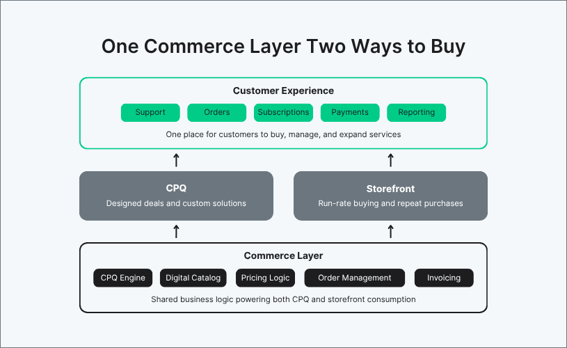 One Commerce Layer Powering Two Ways to Buy