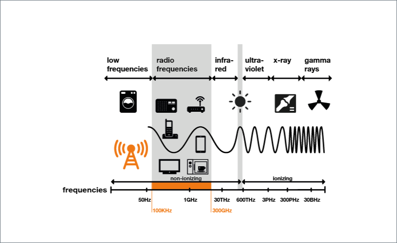 Rado Wave Frequencies by Device Chart