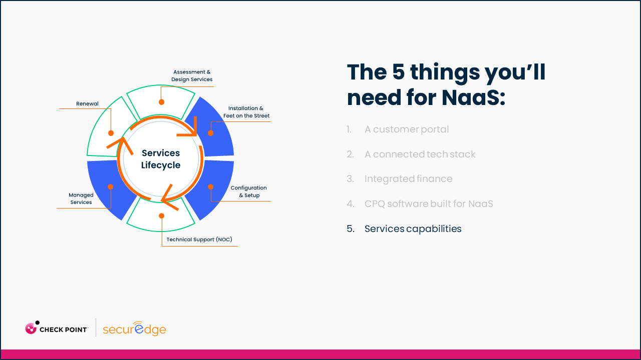 the services lifecycle to support network as a service
