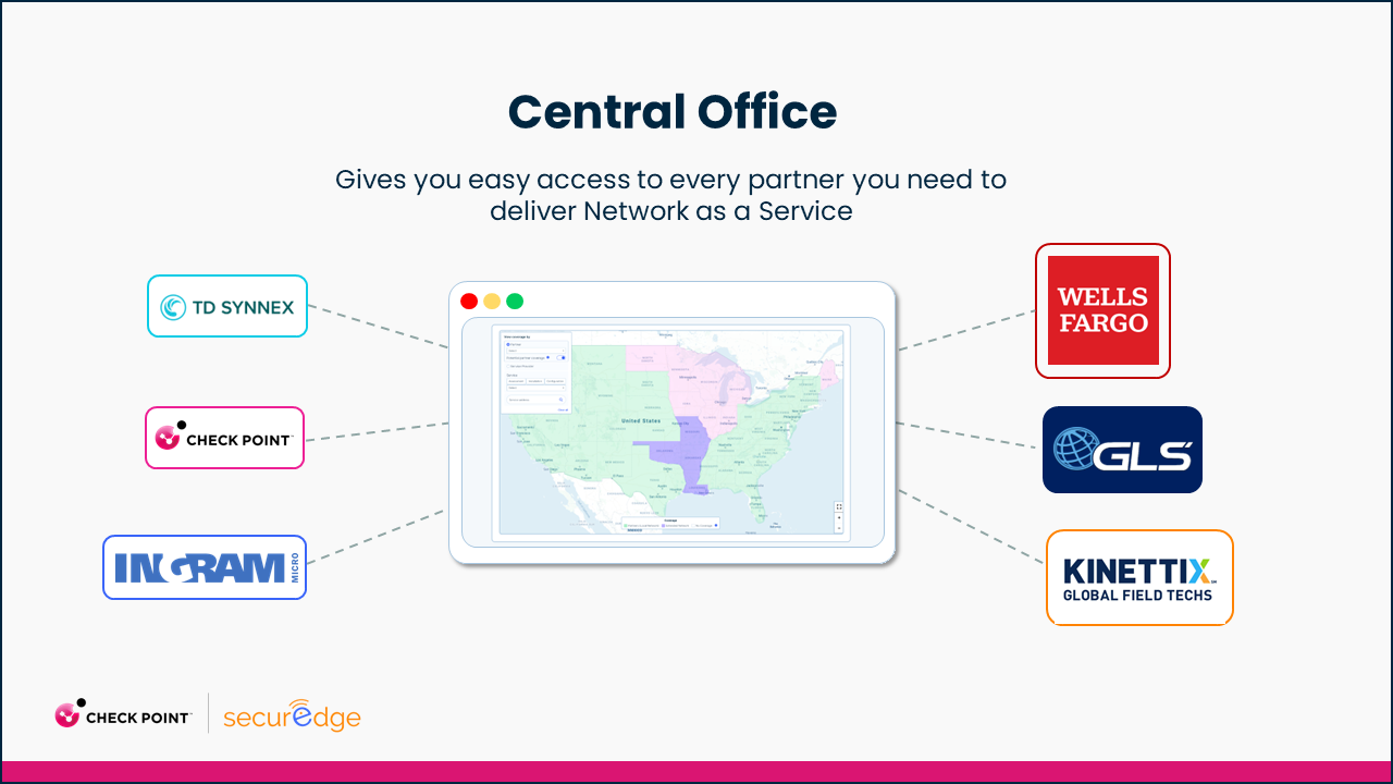 Central Office has a framework that ties all of your partners together to deliver network as a service