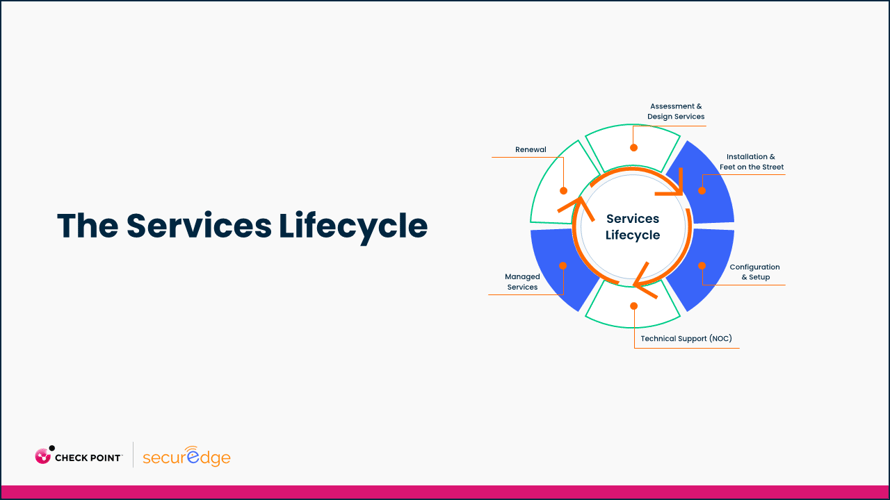 the services lifecycle chart