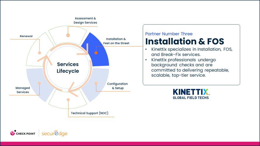 services lifecycle highlighting the installation and feet of the street phase featuring Kinettix global field techs