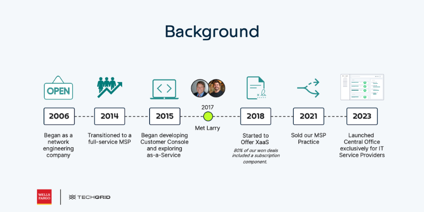 A timeline of TechGrid history with Wells Fargo