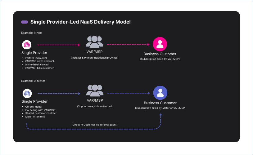 Single Provider-Led NaaS Delivery Model Example of Nile vs Meter
