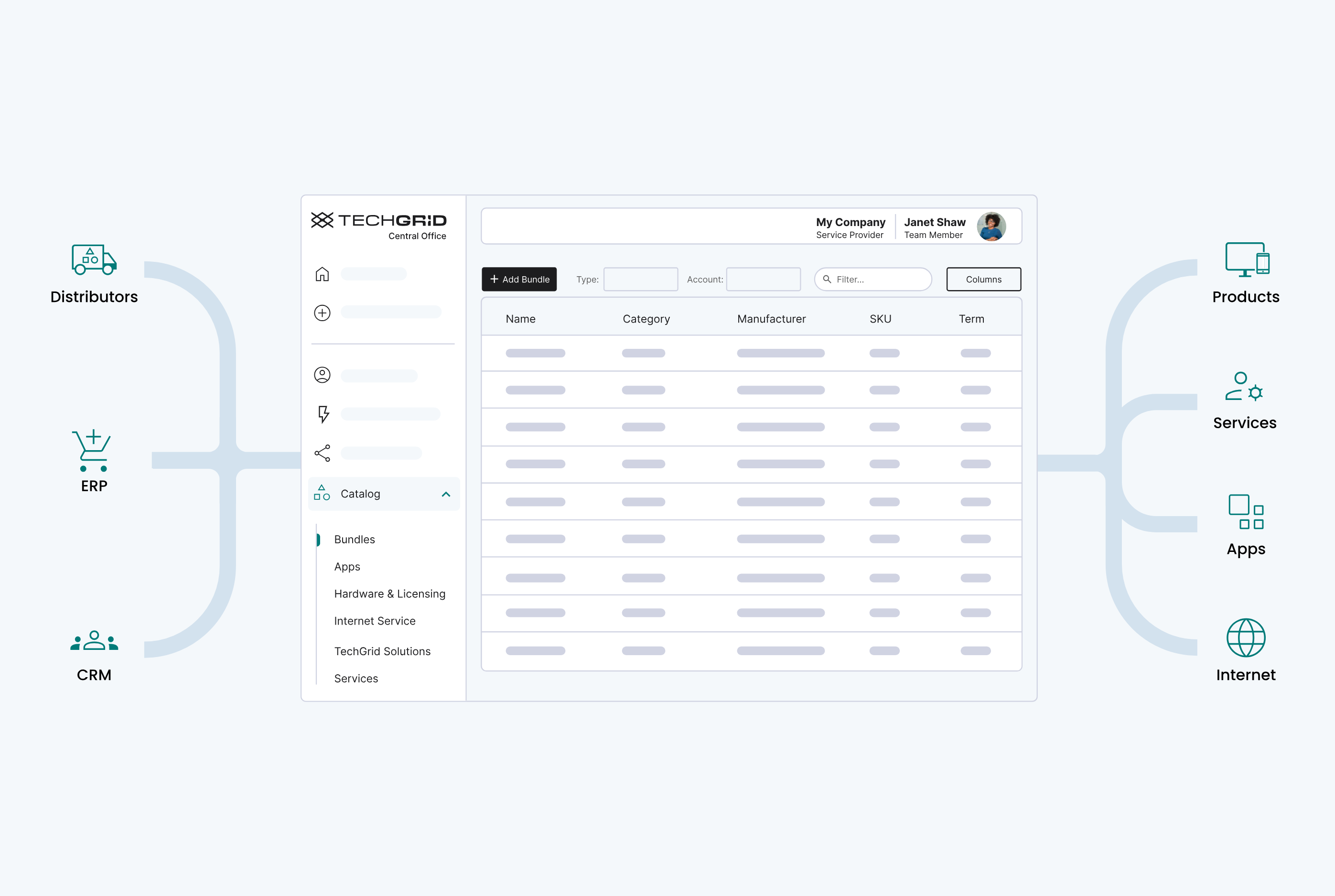 TechGrid catalog screen connected to distribution, ERP, CRM, Products, Services, Apps and Internet apps