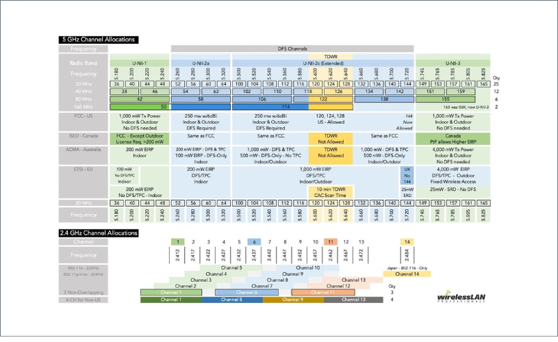 Wi-Fi-Channel-Allocations-5GHz-and-2.4GHz from Wireless Lan Pros