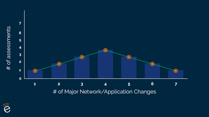 graph of number of wifi assessments based on number of major network or application changes