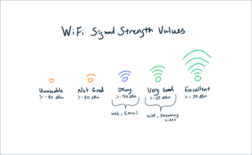 WiFi Signal Strength Values Chart Hand Drawn