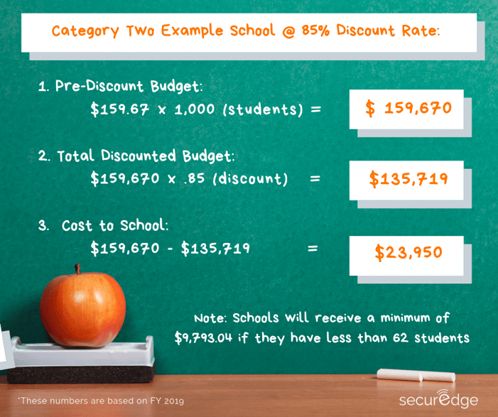 category 2 E-rate discount cost example