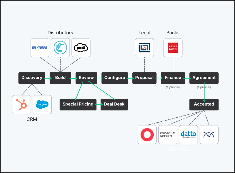 modern quoting workflow with TechGrid