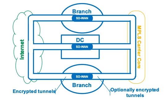 visual example of how sd wan works